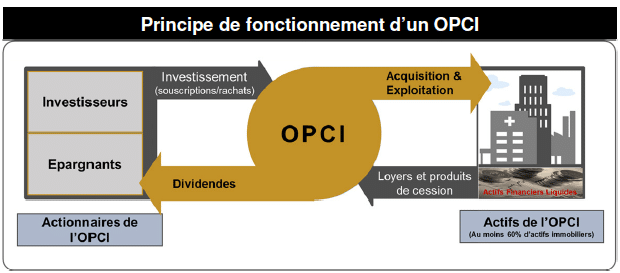 schéma OPCI