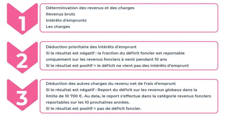 achat immobilier deficit-foncier