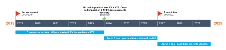 fiscalité du PEA