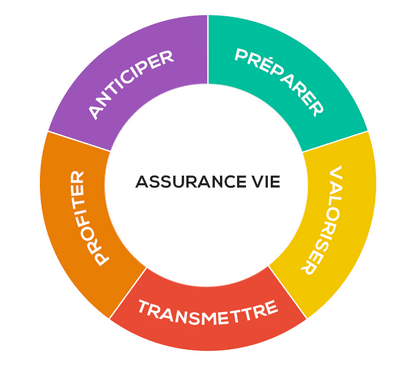 les objectifs de l'assurance-vie